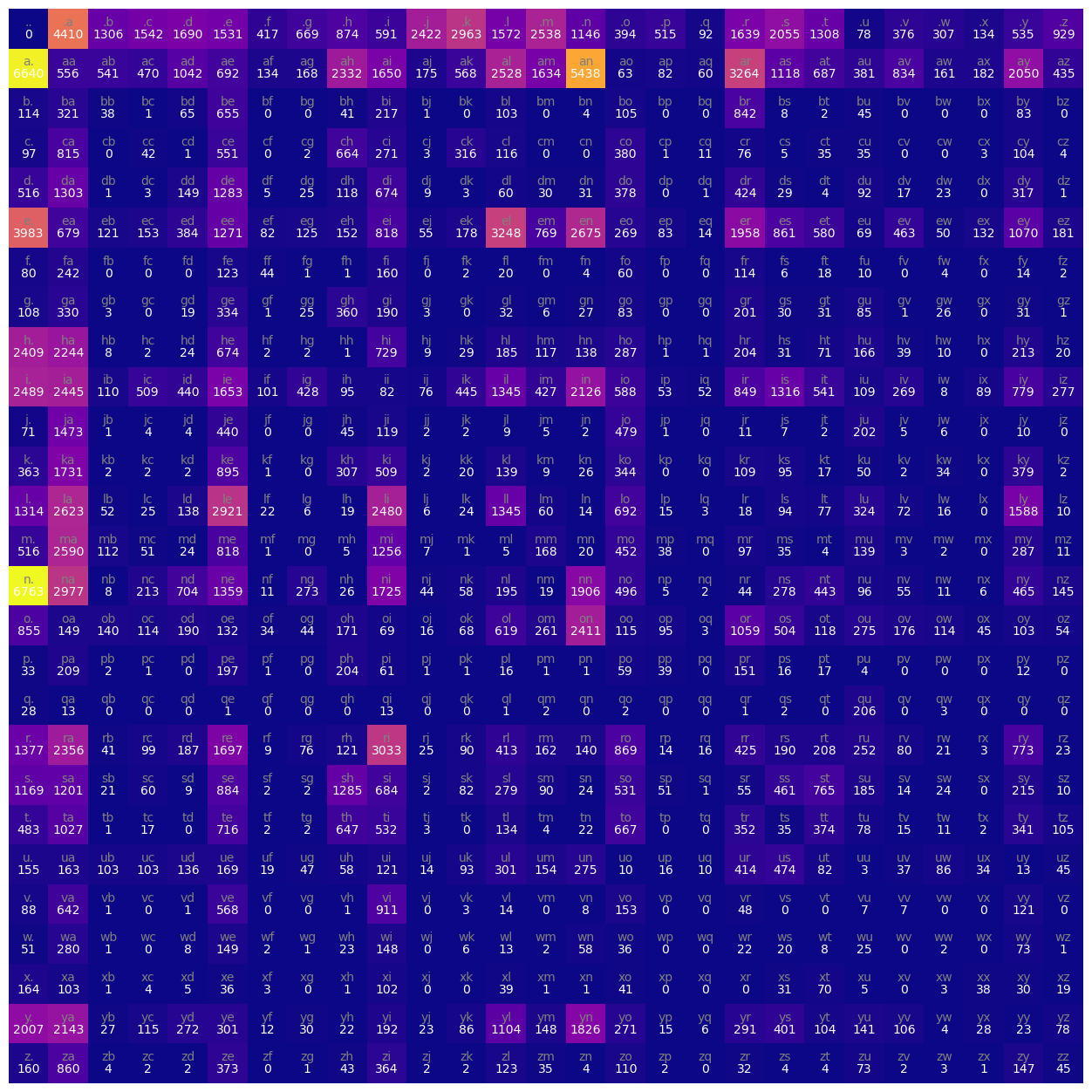 Figure 2: Bigram Model Correlation Matrix