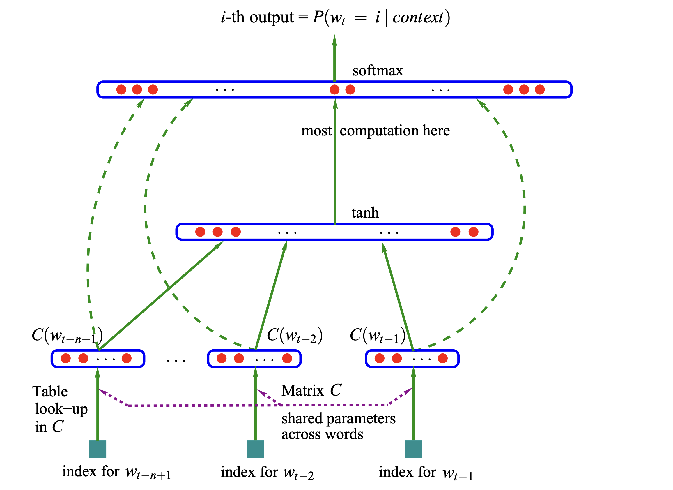 Figure 3: MLP Architecture (Bengio et al.)