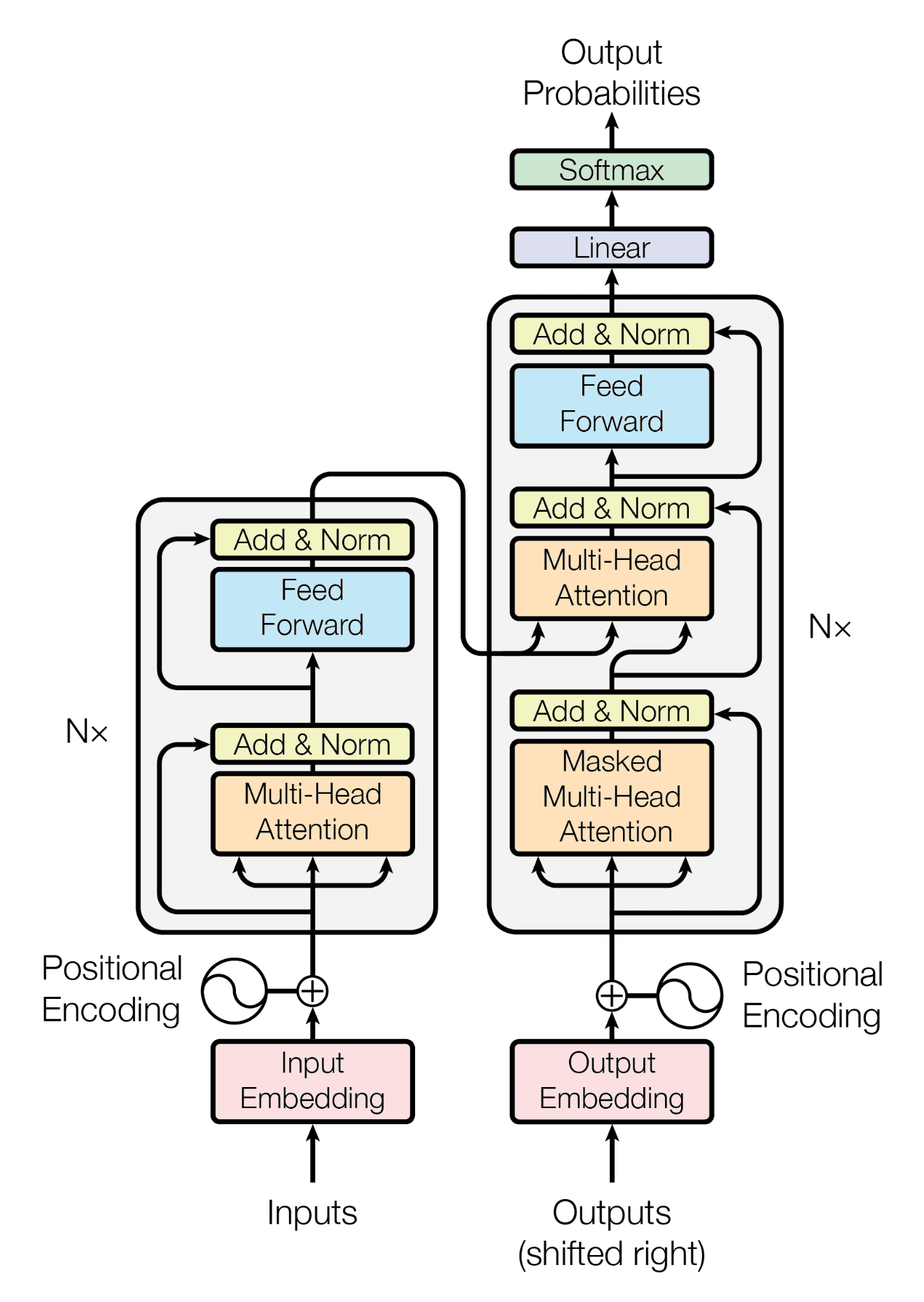 Figure 5: Encoder-Decoder Transformer Architecture (Vaswani et al.)
