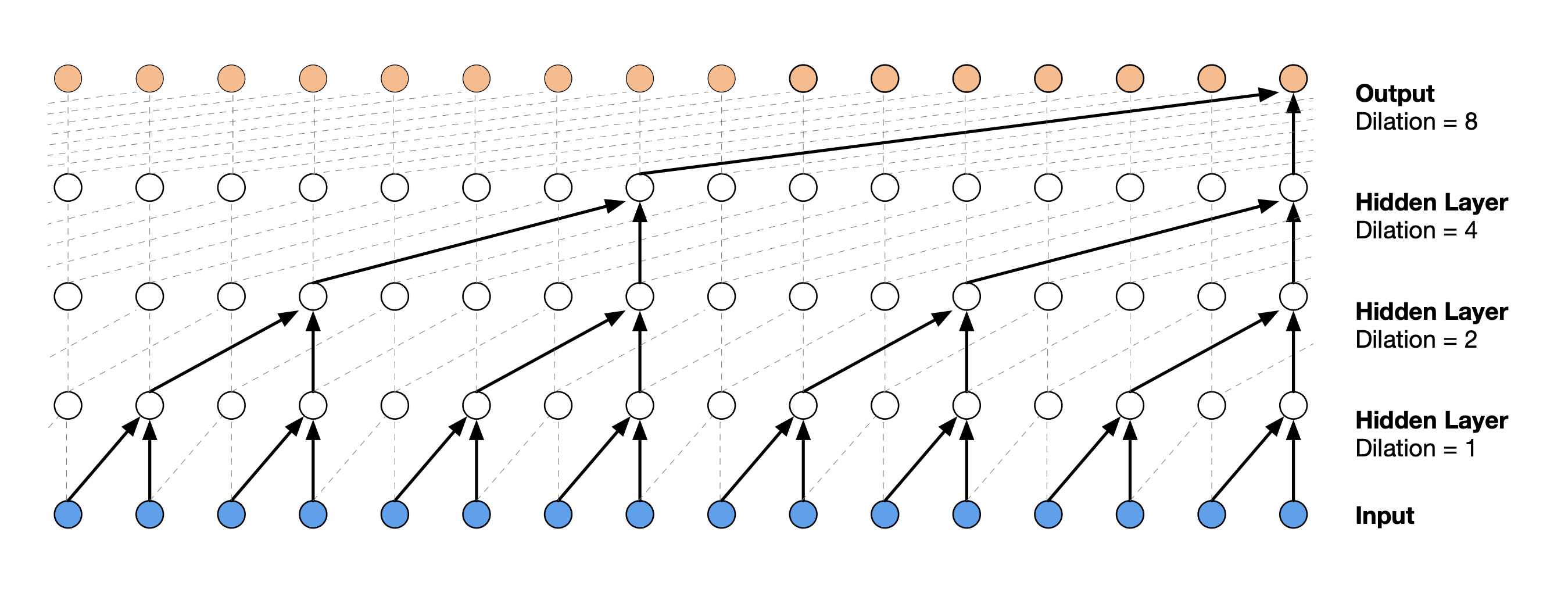 Figure 4: WaveNet Architecture (van den Oord et al.)